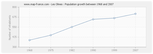 Population Les Olmes